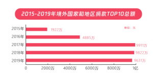 99公益日扶贫报告：五年扶贫捐赠人数激增68倍 超九成善款用于扶贫