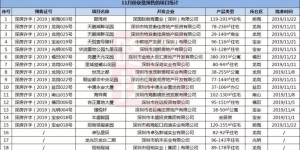 深圳12月购房指南:143个在售楼盘+17个新盘